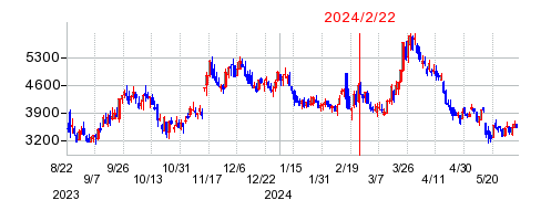 2024年2月22日 11:18前後のの株価チャート